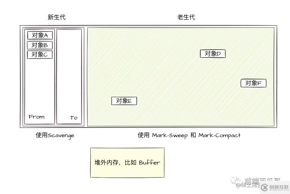 Node.js中的垃圾回收机制是什么