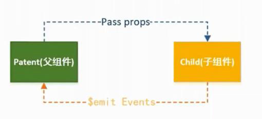 Vue怎么通过$emit方法实现子父组件通信