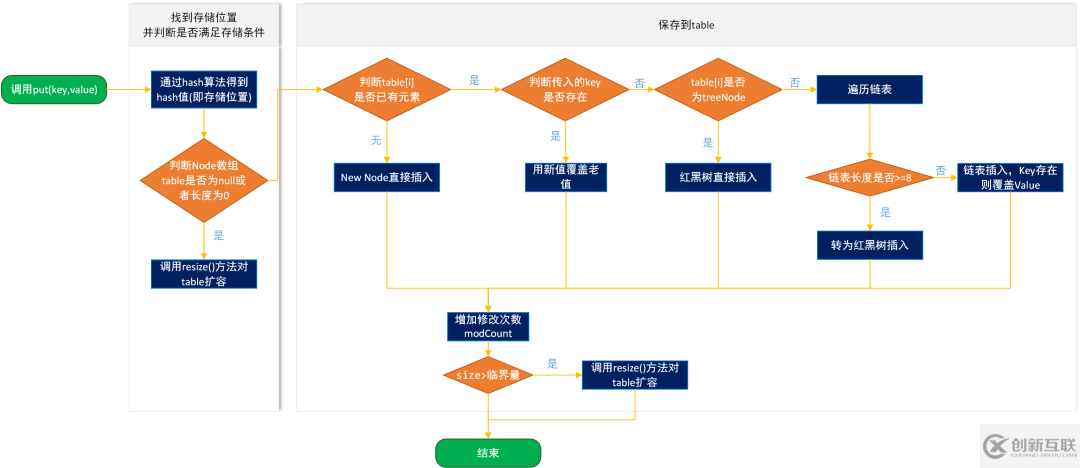 有哪些HashMap面试专题