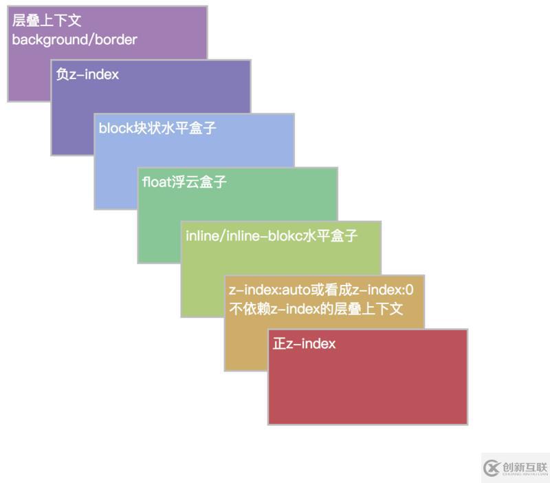 CSS堆叠上下文有什么作用