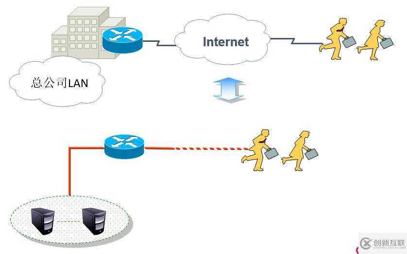 Cisco路由器之IPSec 虚拟专用网（包括相关知识点以及