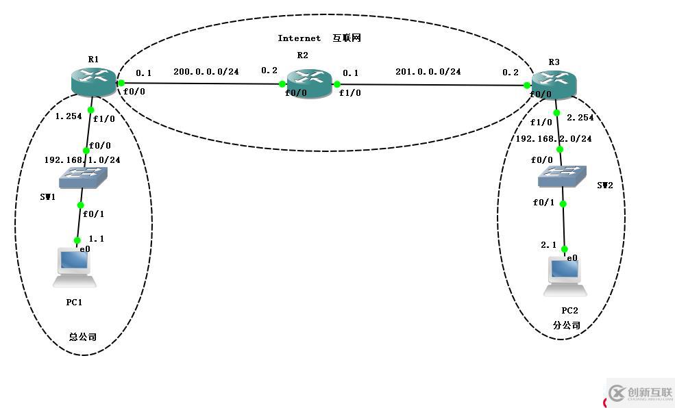 Cisco路由器之IPSec 虚拟专用网（包括相关知识点以及