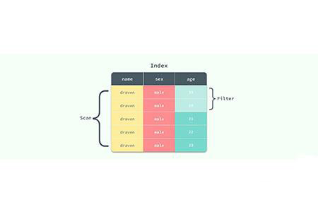 MySQL数据库中什么情况下需要使用索引