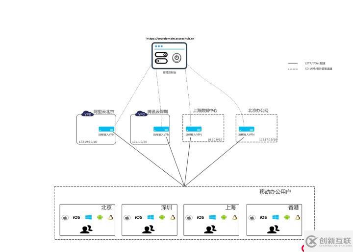 怎么实现分布式远程办公SD-WAN网络