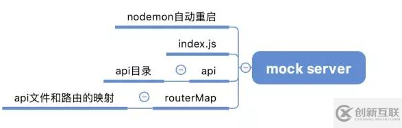 如何使用nodeJS实现一个mock数据服务器