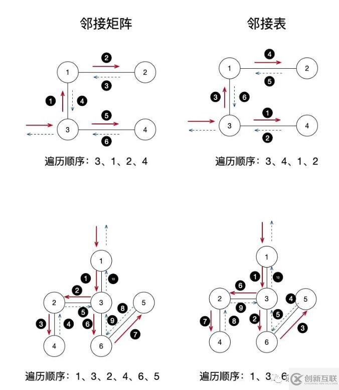 PHP数据结构中图遍历的示例分析