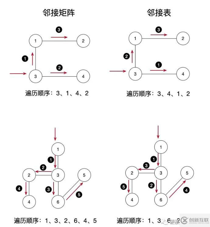 PHP数据结构中图遍历的示例分析