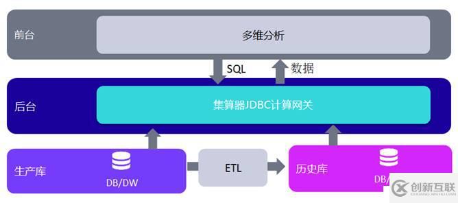 跨库多维分析后台的实现