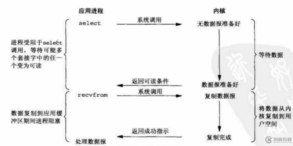 Python之IO多路复用指的是什么