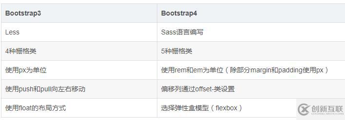 bootstrap3和4有哪些区别