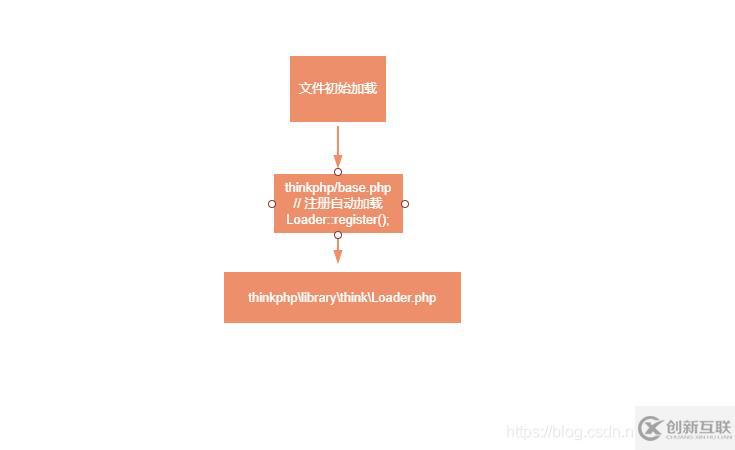 ThinkPHP如何自动加载Loader源码