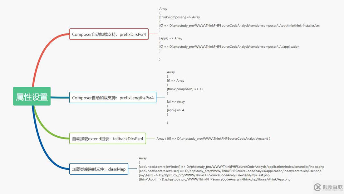 ThinkPHP如何自动加载Loader源码