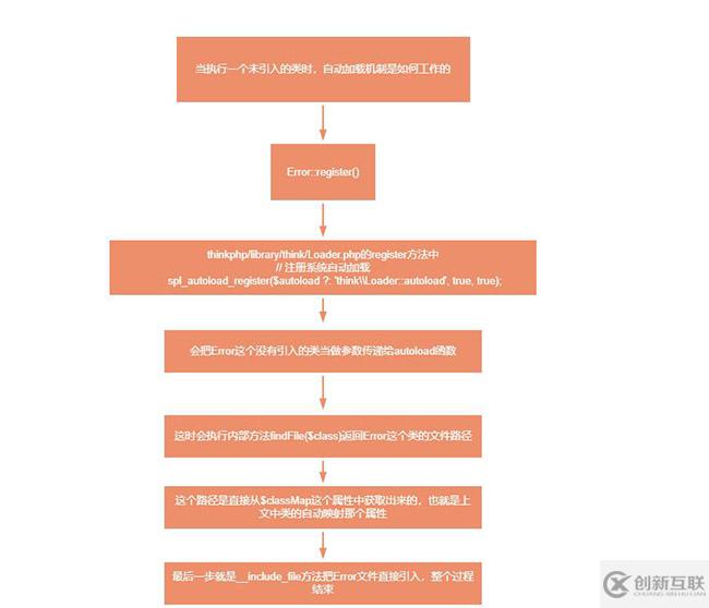 ThinkPHP如何自动加载Loader源码