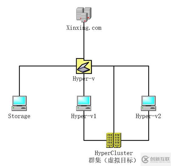 Windows 故障转移+Hyper-V 虚机自动迁移高 可用