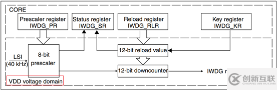 STM32 看门狗的示例分析