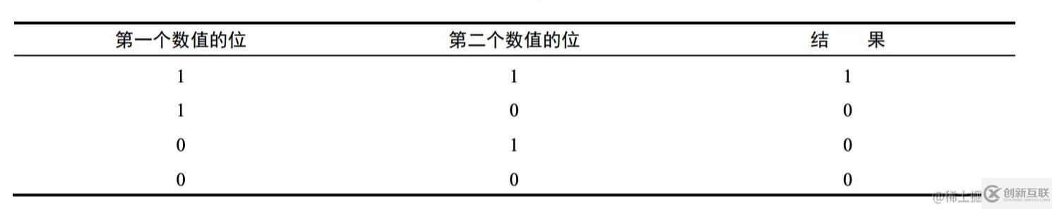 JavaScript中的7种位运算符是如何在实战中使用的