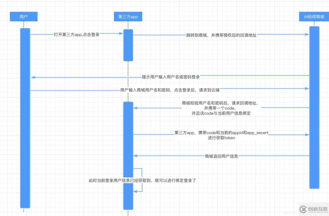 怎么快速实现一个具备oauth2.0功能的服务