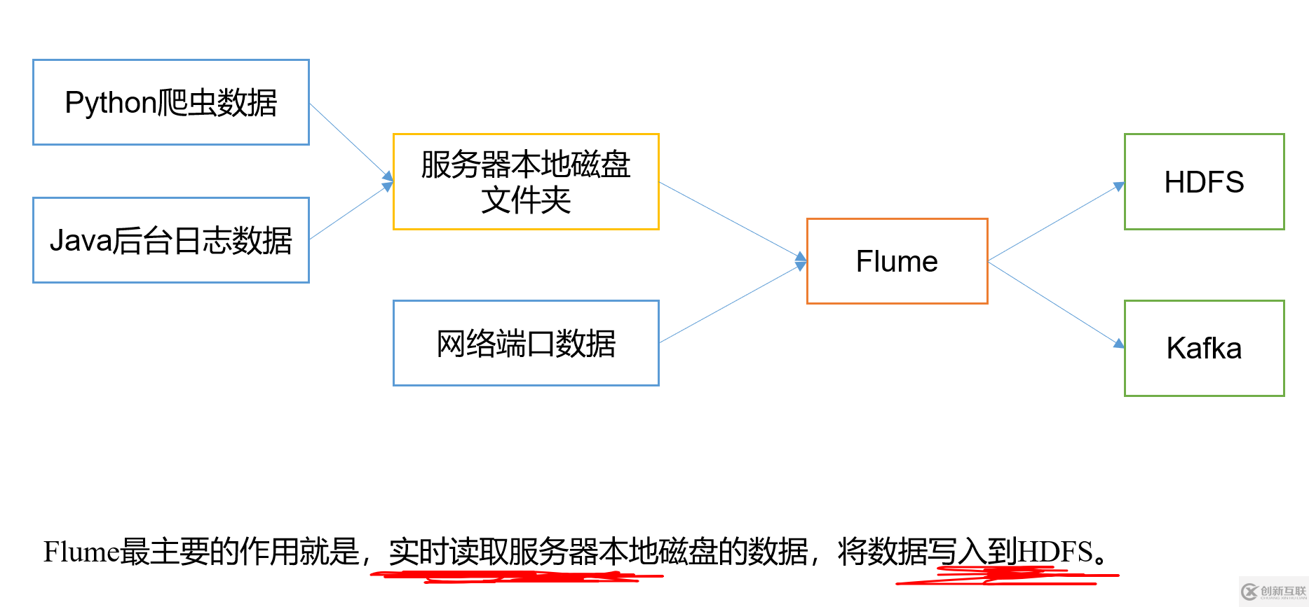 Flume基础架构是什么