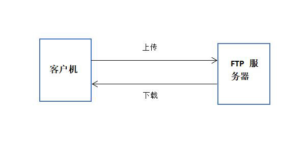 FTP服务的搭建与三种访问途径