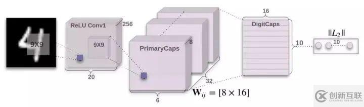 如何用飞桨复现Capsule Network