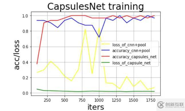 如何用飞桨复现Capsule Network