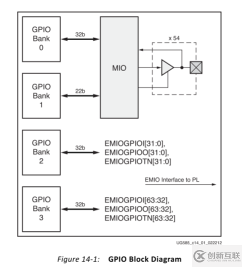 Zynq中PS的MIO操作方法是什么