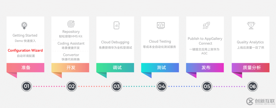 HMS Toolkit自动化环境配置高效集成HMS Core