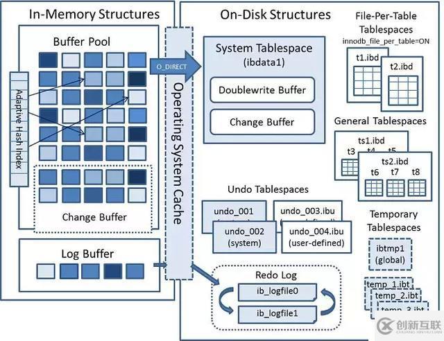 Mysql存储引擎InnoDB两种架构介绍