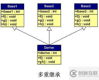 C++继承与派生