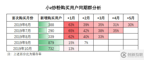 数据库中经典的同期群举例分析