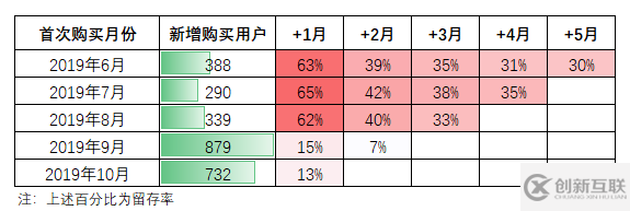 数据库中经典的同期群举例分析