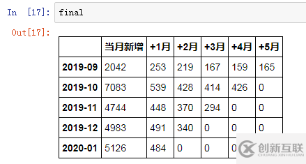 数据库中经典的同期群举例分析