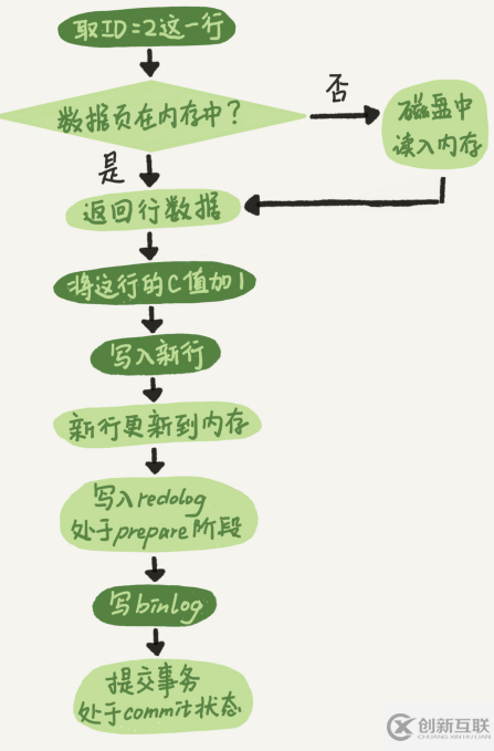 用一条SQL插入跟更新执行流程以及日志系统原理