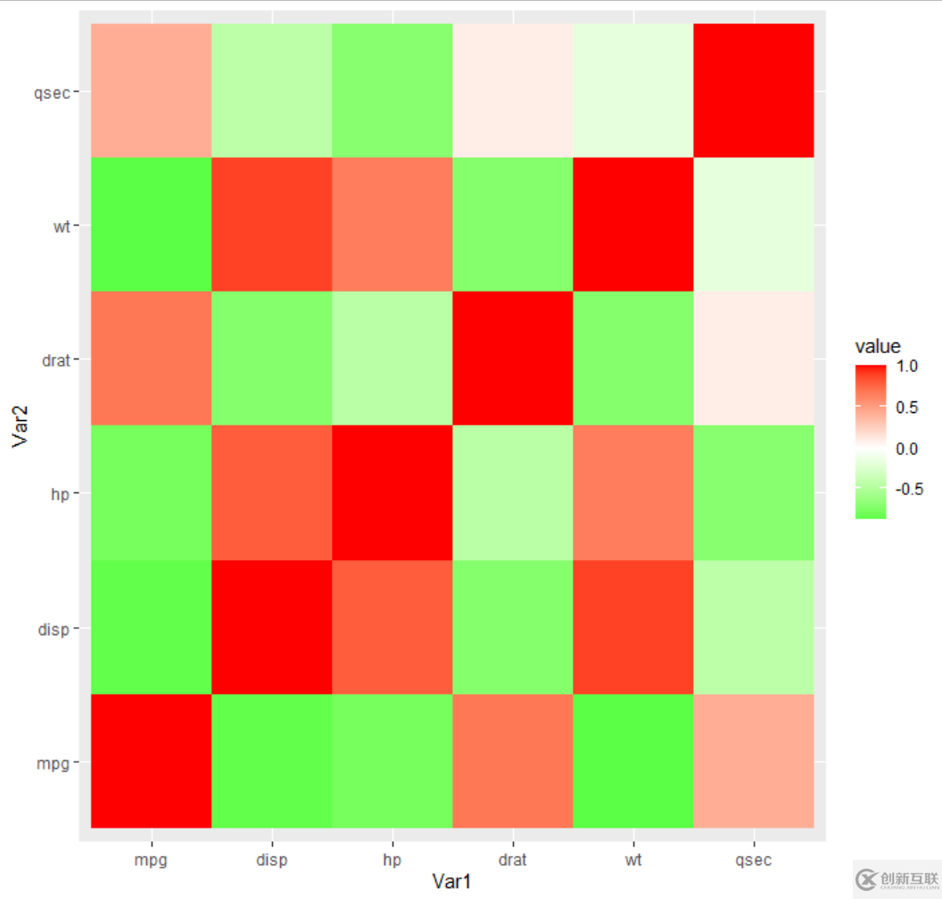 R语言ggplot2怎么画四方形的热图并展示相关系数