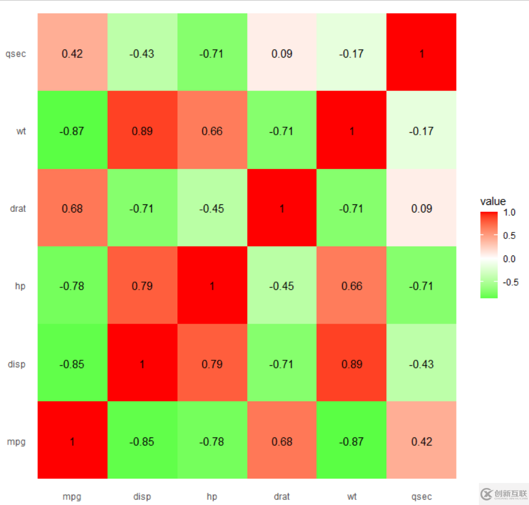 R语言ggplot2怎么画四方形的热图并展示相关系数