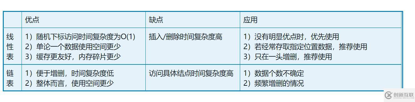 线性表——顺序表与单链表学习小结