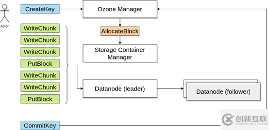 Ozone1.0如何部署