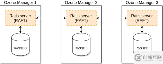 Ozone1.0如何部署