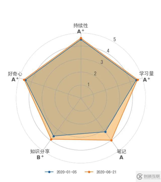 Python中如何使用matplotlib制作雷达图进行对比分析