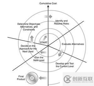 软件测试学习：软件开发的过程