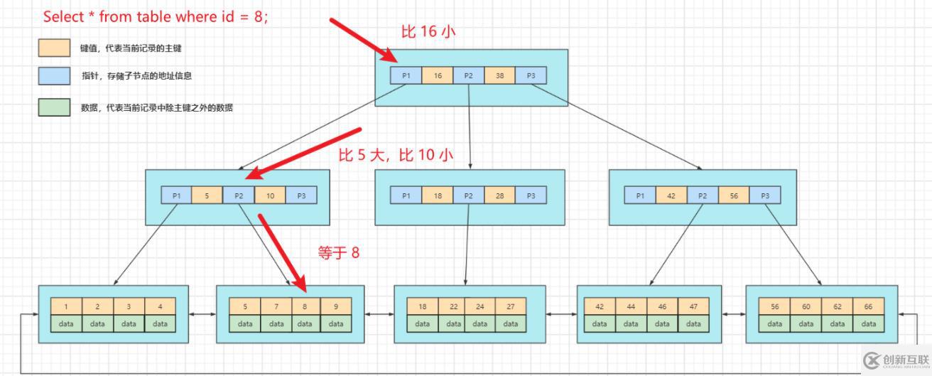 mysql有没有索引