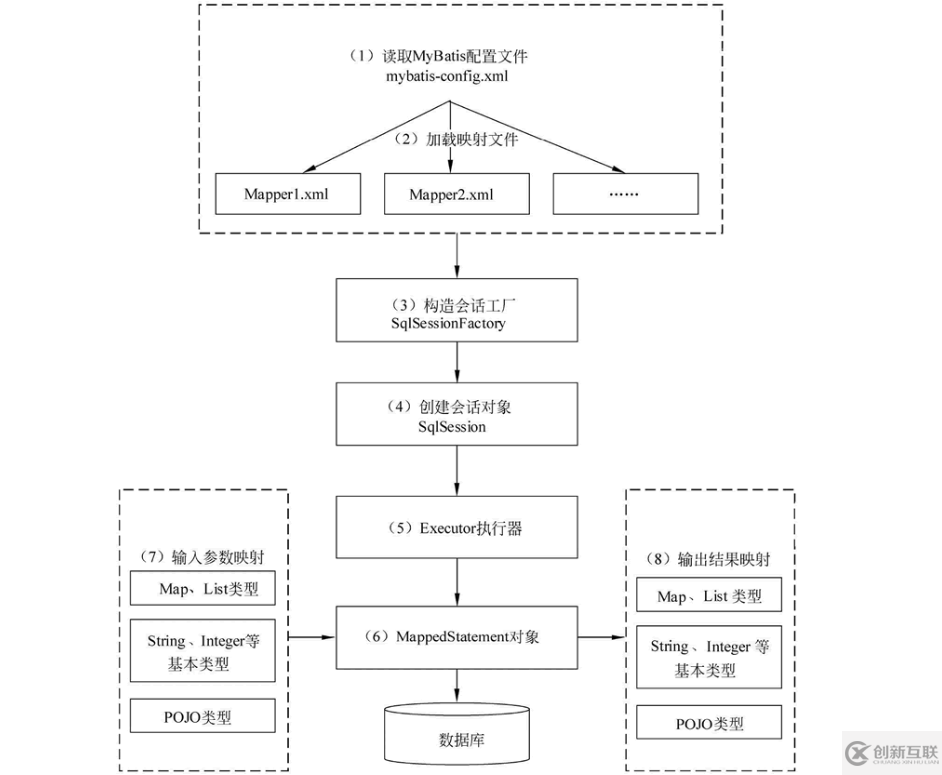 MyBatis面试题有哪些