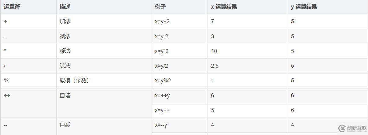 JavaScript有哪些常见的运算符