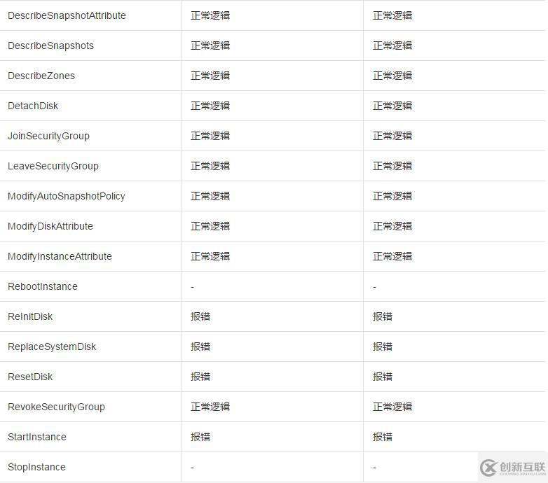 如何理解ESC欠费时的 API 行为