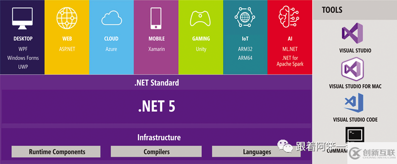 .NET5的作用以及亮点有哪些