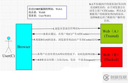 学习笔记之CSRF初级篇