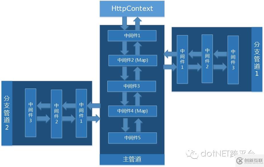 .NET Core中如何使用Map/MapWhen扩展方法