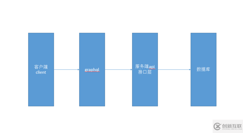 在vue项目中集成graphql(vue-ApolloClient)