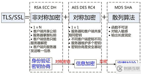 HTTPS 的原理是什么，与HTTP有什么区别