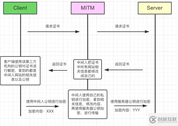 HTTPS 的原理是什么，与HTTP有什么区别